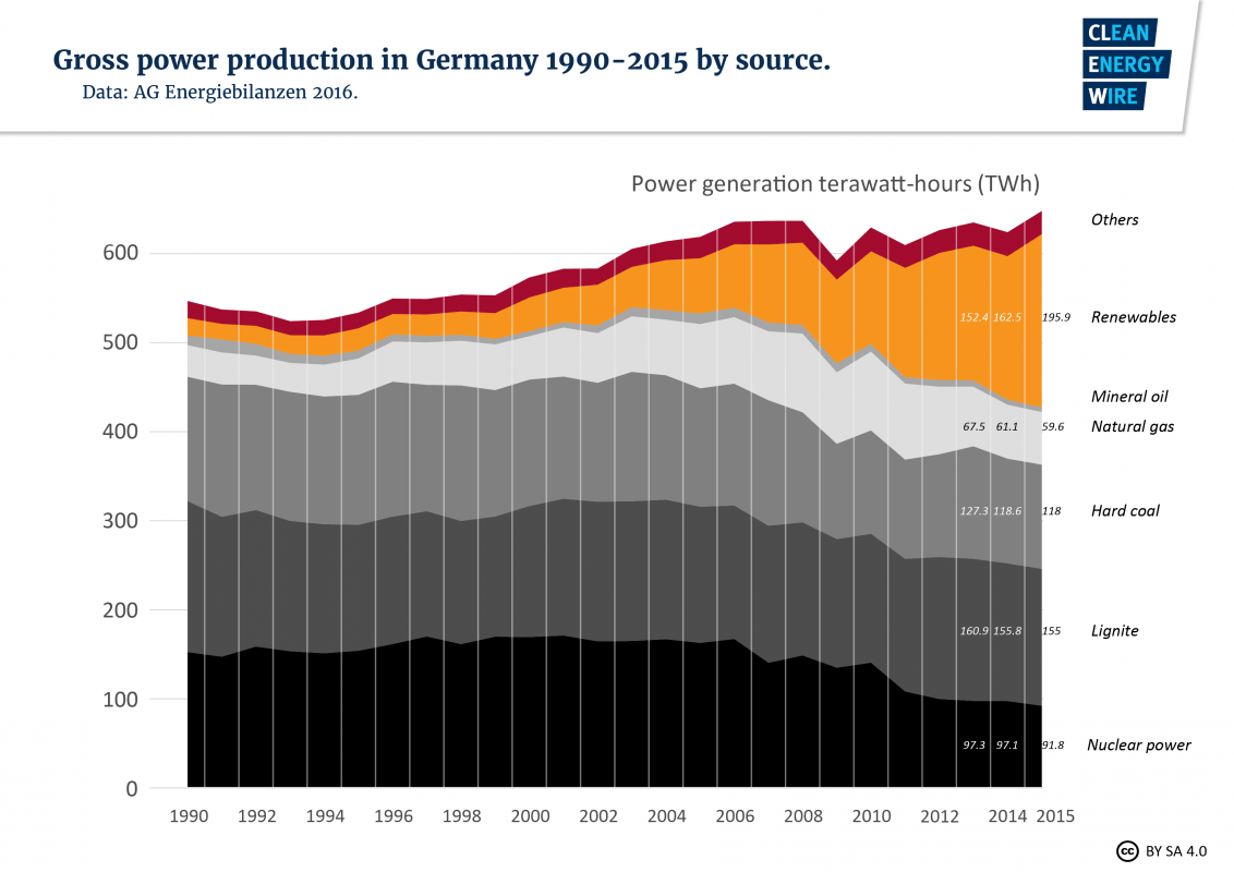 Germany’s power mix Wind Energy Impacts and Issues