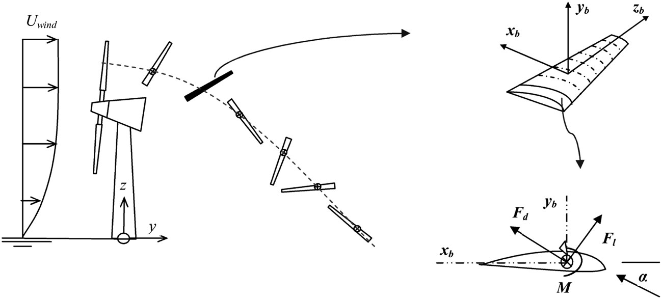 Analysis of throw distances of detached objects from horizontalaxis