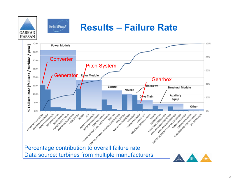 Reliability Data Field Study in the Reliawind Project