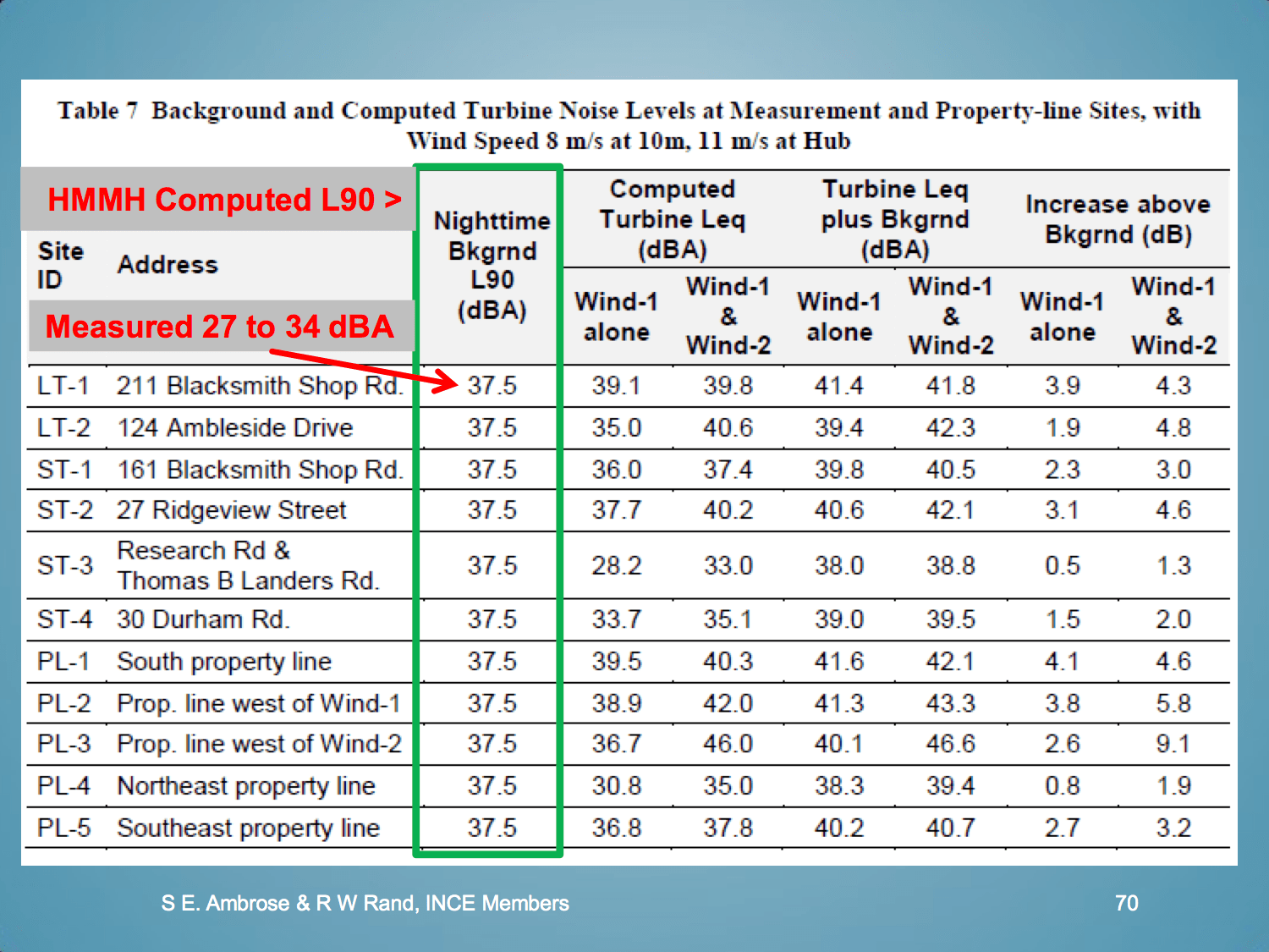 Falmouth Wind Turbine Noise Studies Wind Energy Impacts and Issues