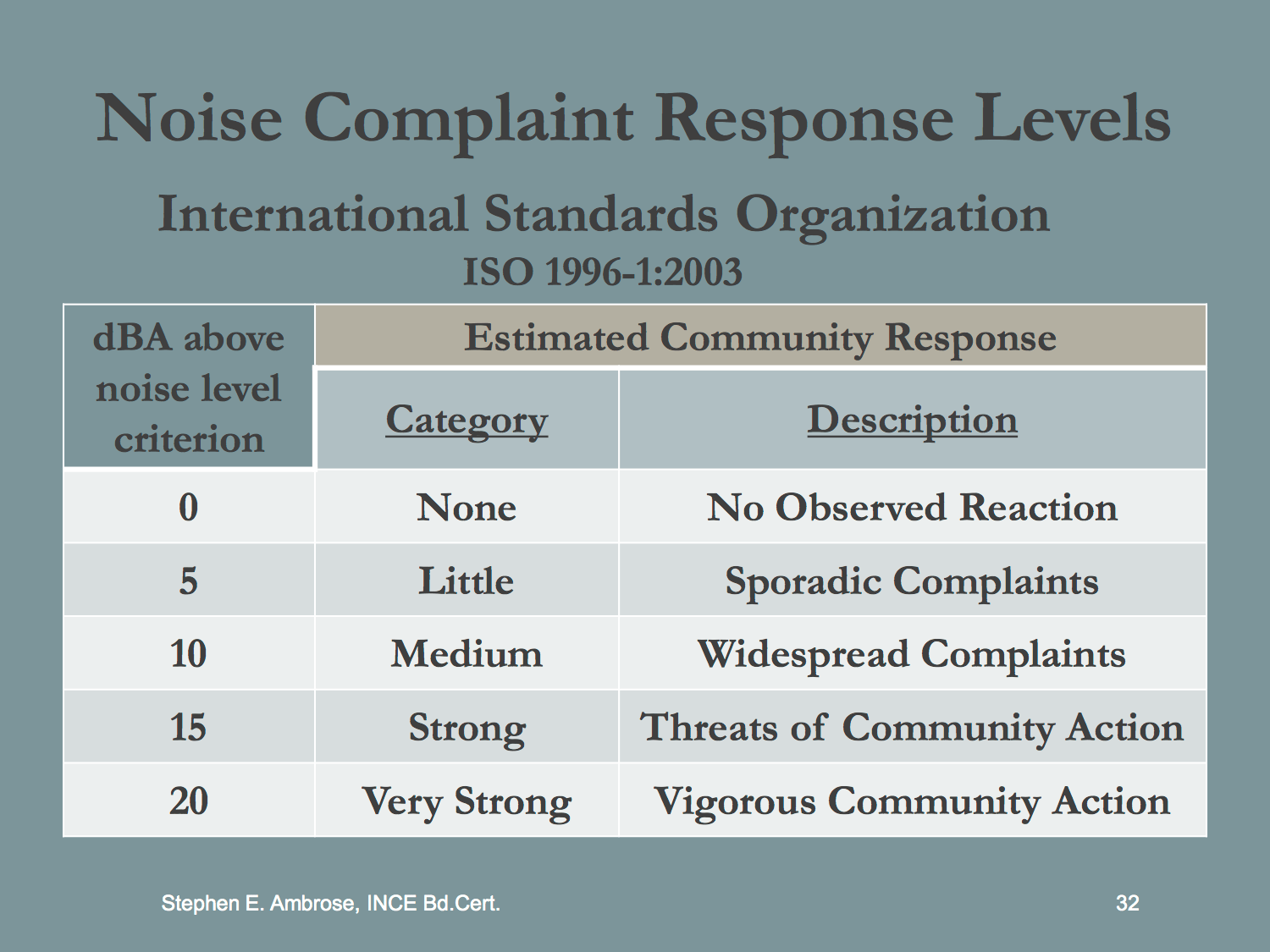 Falmouth Wind Turbine Noise Studies Wind Energy Impacts and Issues