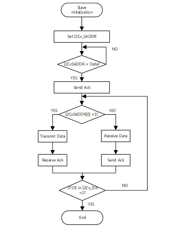 InterIntegrated Circuit (I2C) Document System