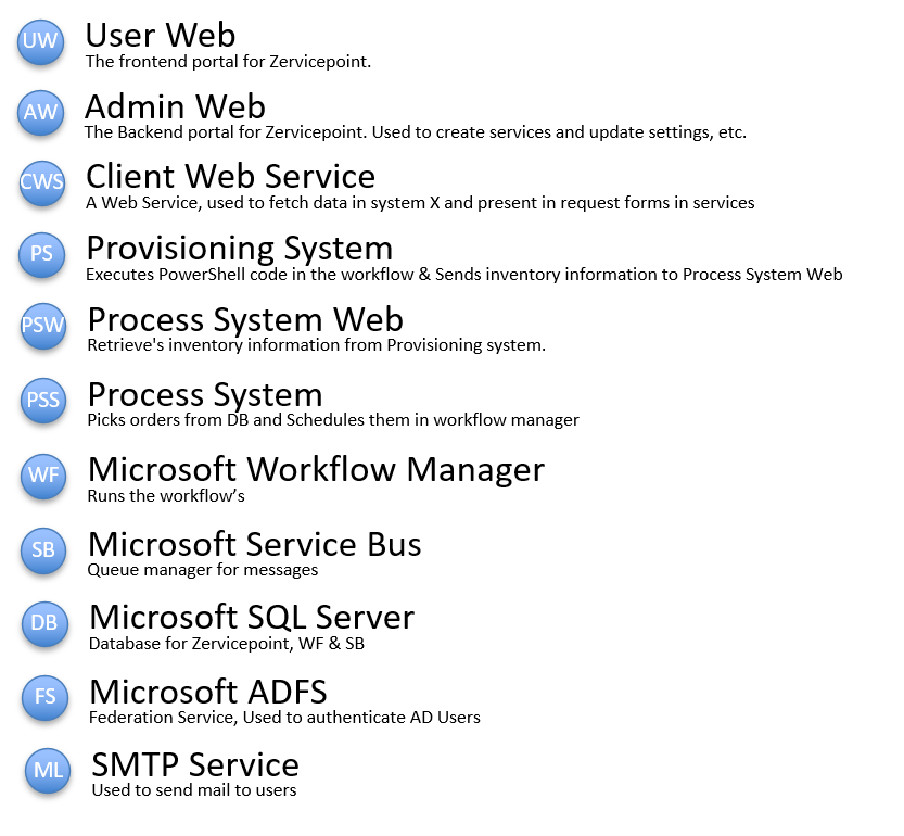 Network Diagram - Zervicepoint Docs