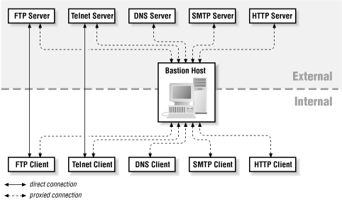 Selecting Services Provided by a Bastion Host (Building Internet Firewalls,  2nd Edition)