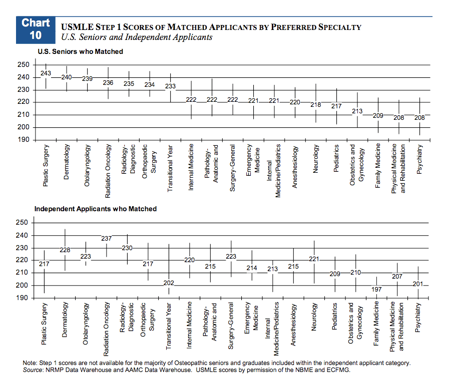 Step 1 Scores for each specialty Student Doctor Network