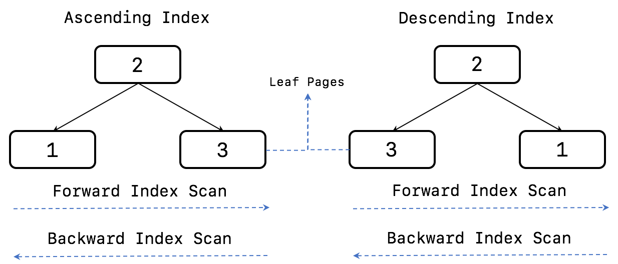 MySQL Ascending index vs Descending index