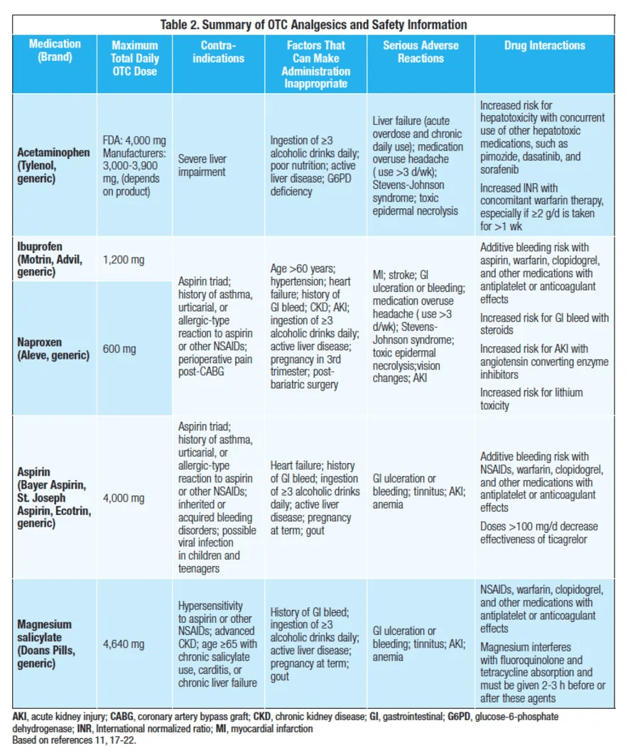 OTC Pain Relievers Types & How To Safely Use Them Doctors Without
