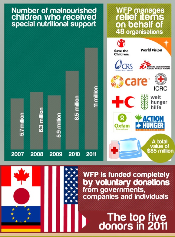 World Food Program Archives documama