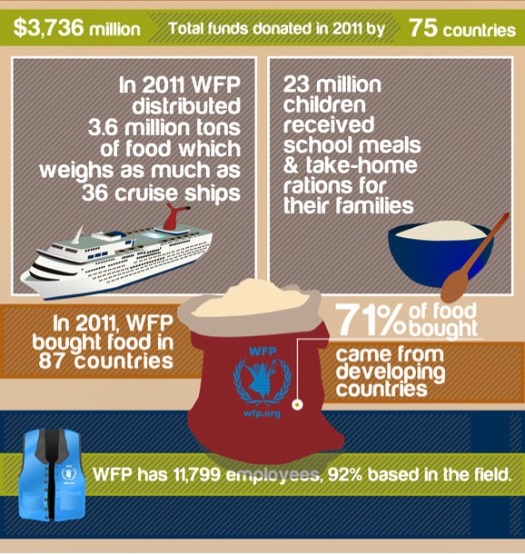 World Food Program Archives documama