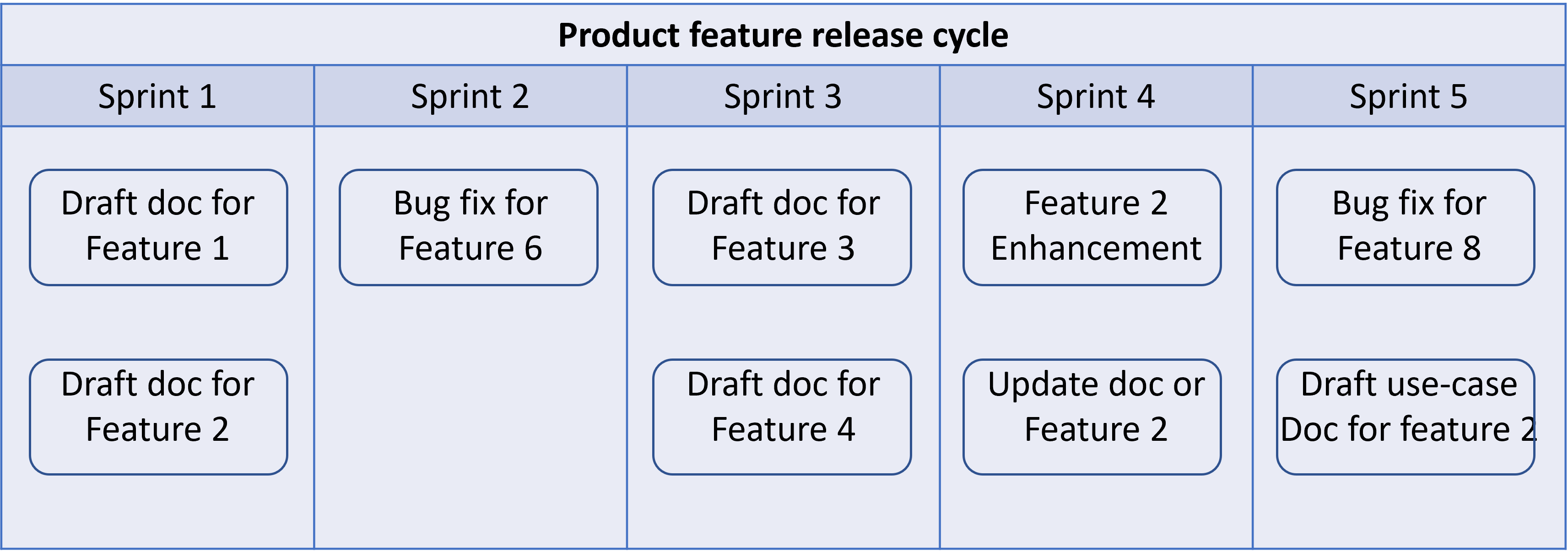 Agile Documentation Methodology & Best Practices
