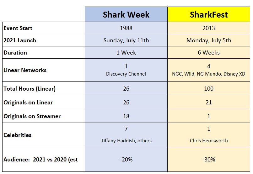 Shark Week vs SharkFest Quick bites on strategy, audience, 23 million