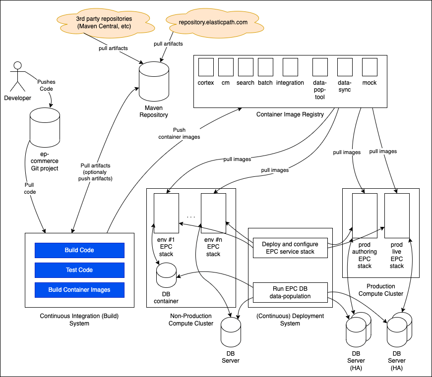 Elastic Path Commerce Deployment Solutions · Commerce