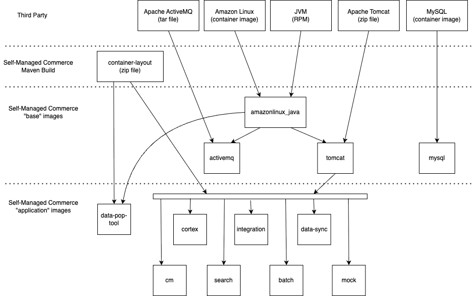 Elastic Path Commerce Deployment Artifacts · Commerce