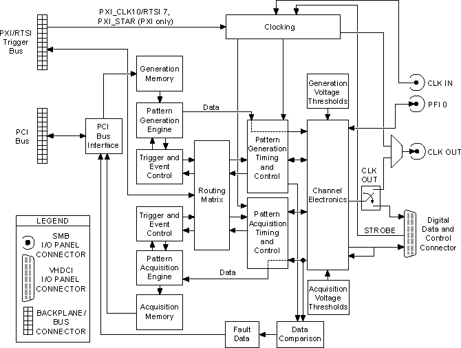 Block Diagram NI Digital Waveform Generator/Analyzer Documentation