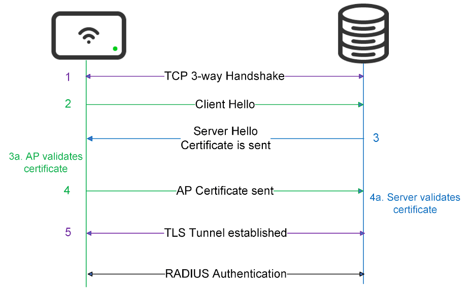 Configuring RADSec (MR) Cisco Meraki Documentation