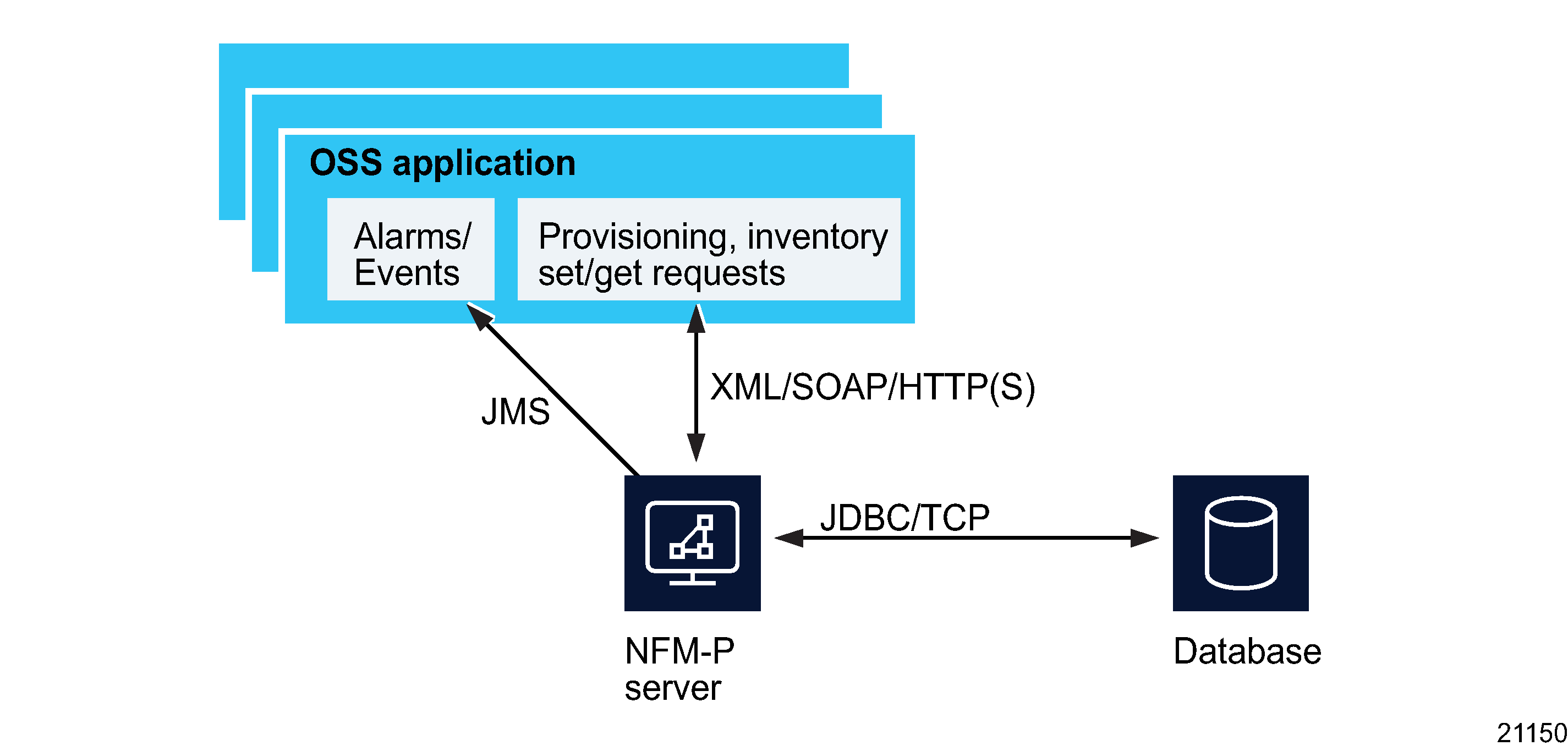 OSS client interfaces