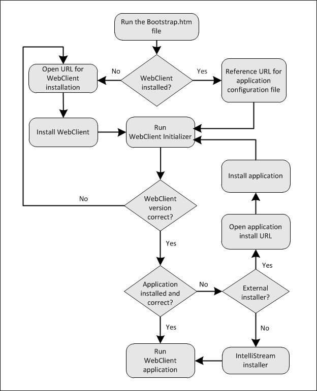 How the bootstrapping process works