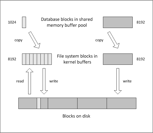 Block sizes