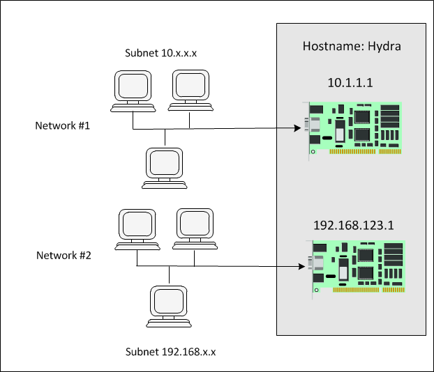 Multihomed servers (multiple IP address servers)