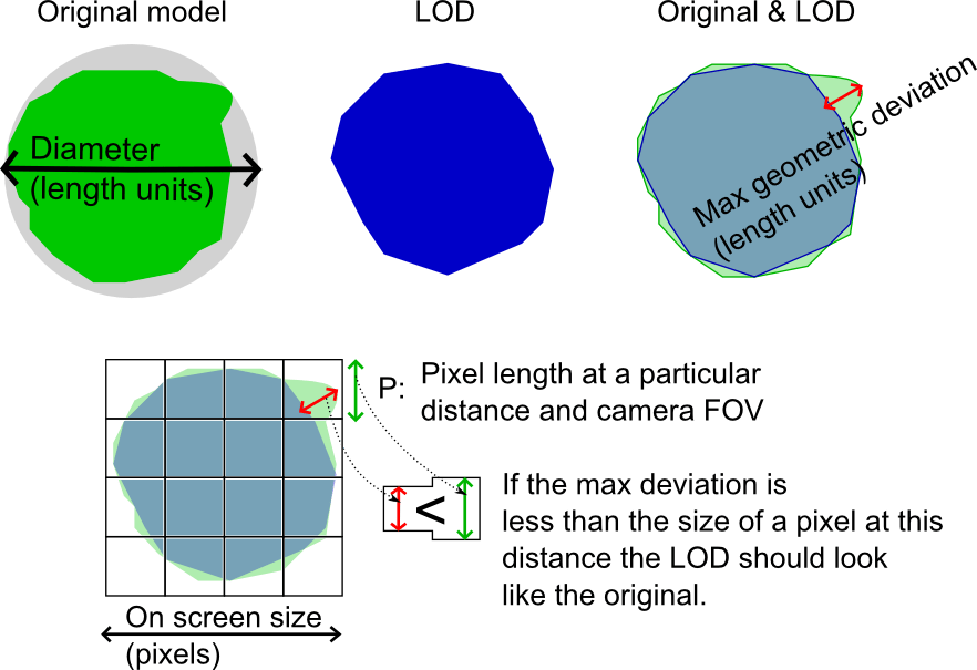 Deviation and size on screen