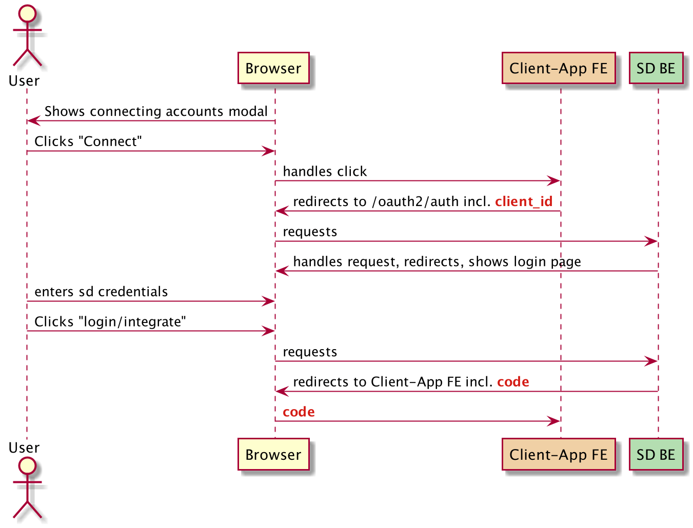 OAuth 2 Integration — SMASHDOCs 2.26.0 documentation