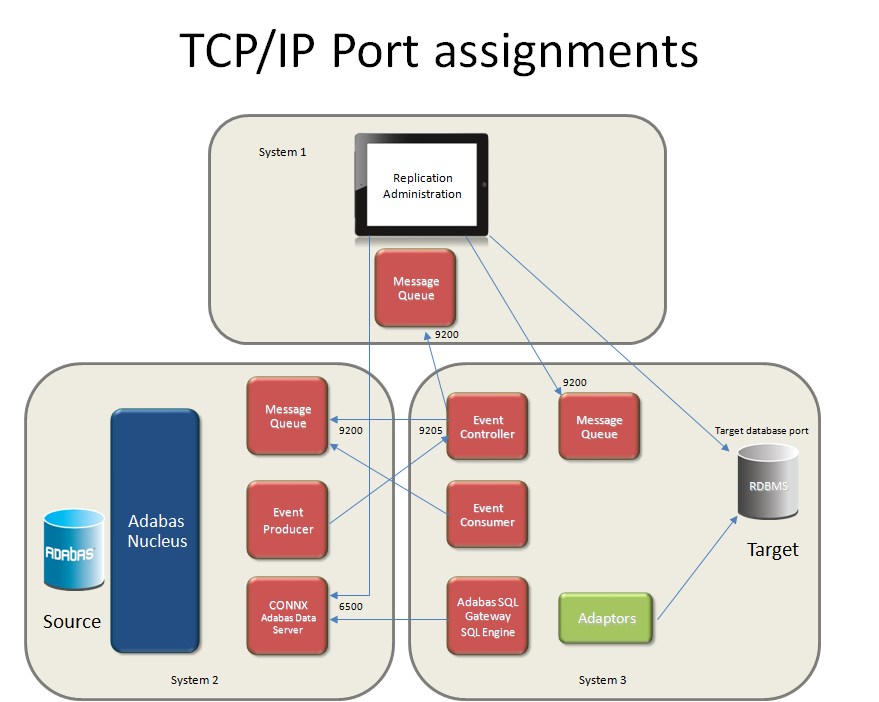 Default Port Numbers and Firewall Considerations
