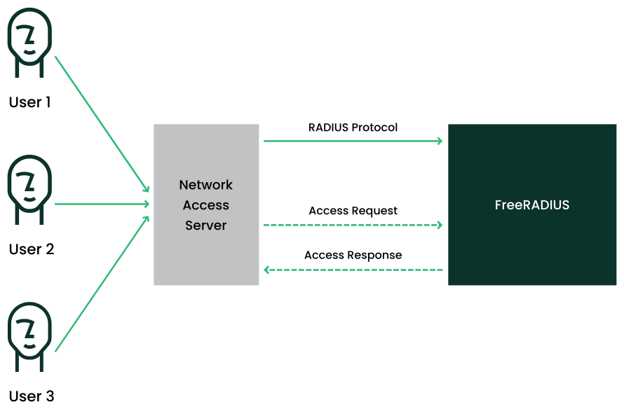 Setting Up a FreeRADIUS Server
