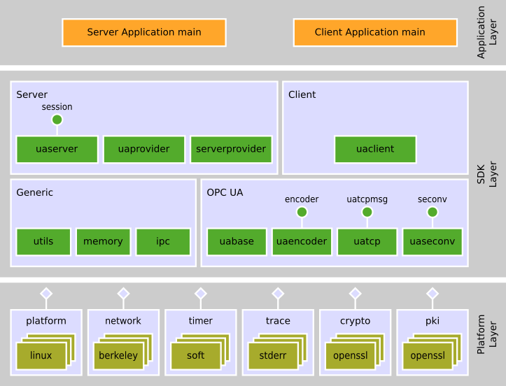 High Performance OPC UA Server SDK Main Page