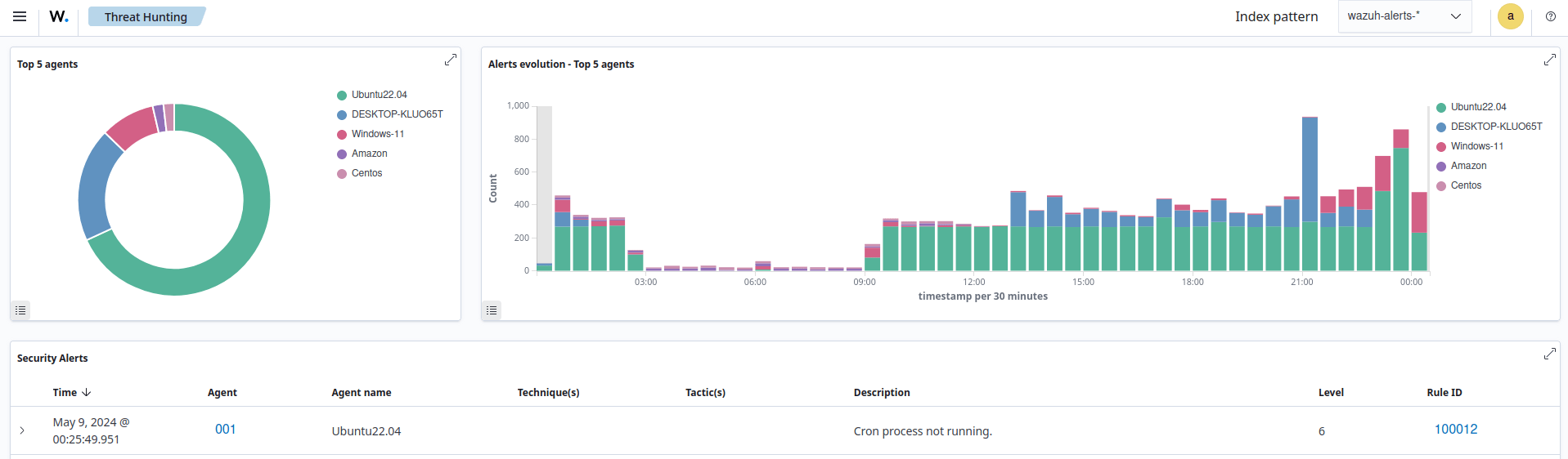 Monitoring running processes Use cases · Wazuh documentation