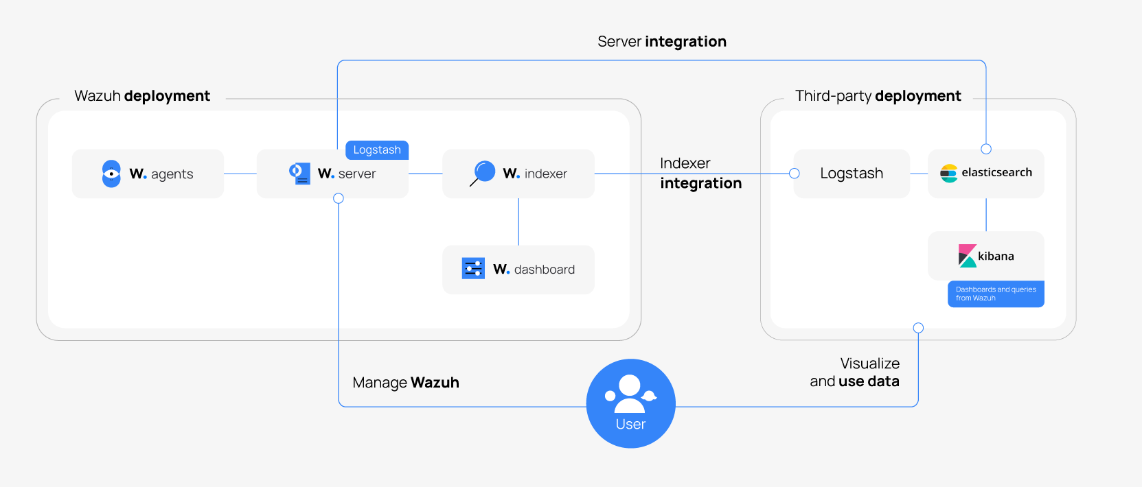 Elastic Stack integration · Wazuh documentation