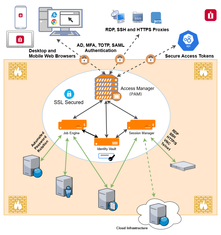 Understanding the PAM Architecture