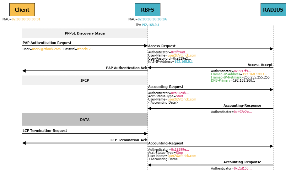 PPPoE Subscribers Resources