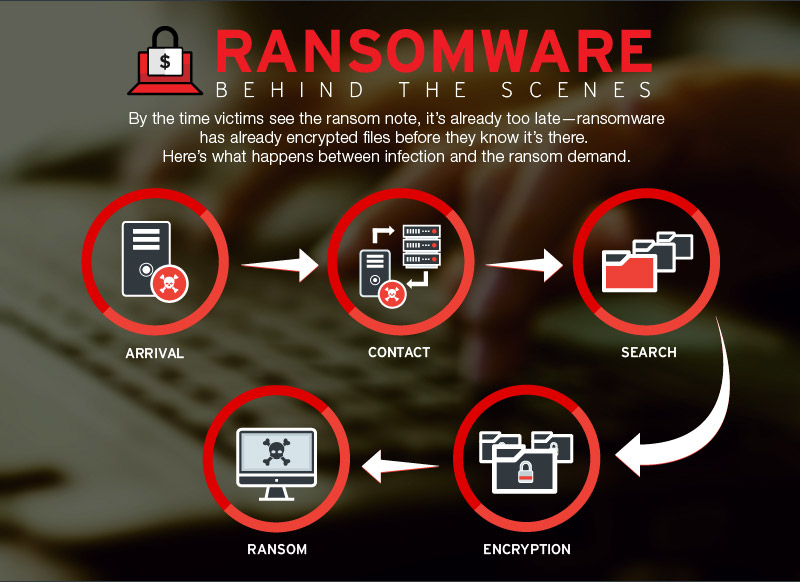 Ransomware Behind the Scenes Security News Trend Micro USA