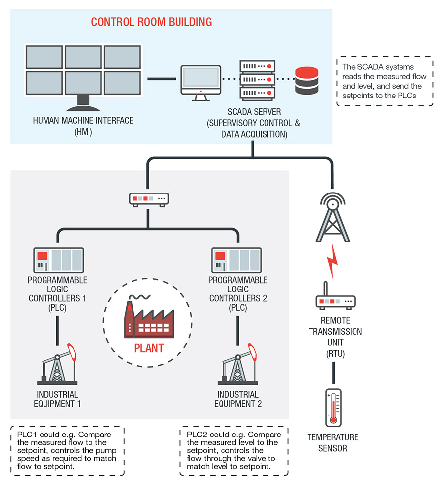 Machine automation basics ISA