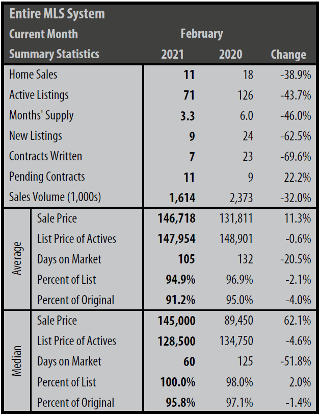 DODGE CITY MARKET OVERVIEW FEBRUARY 2021 Dodge City Board of REALTORS®