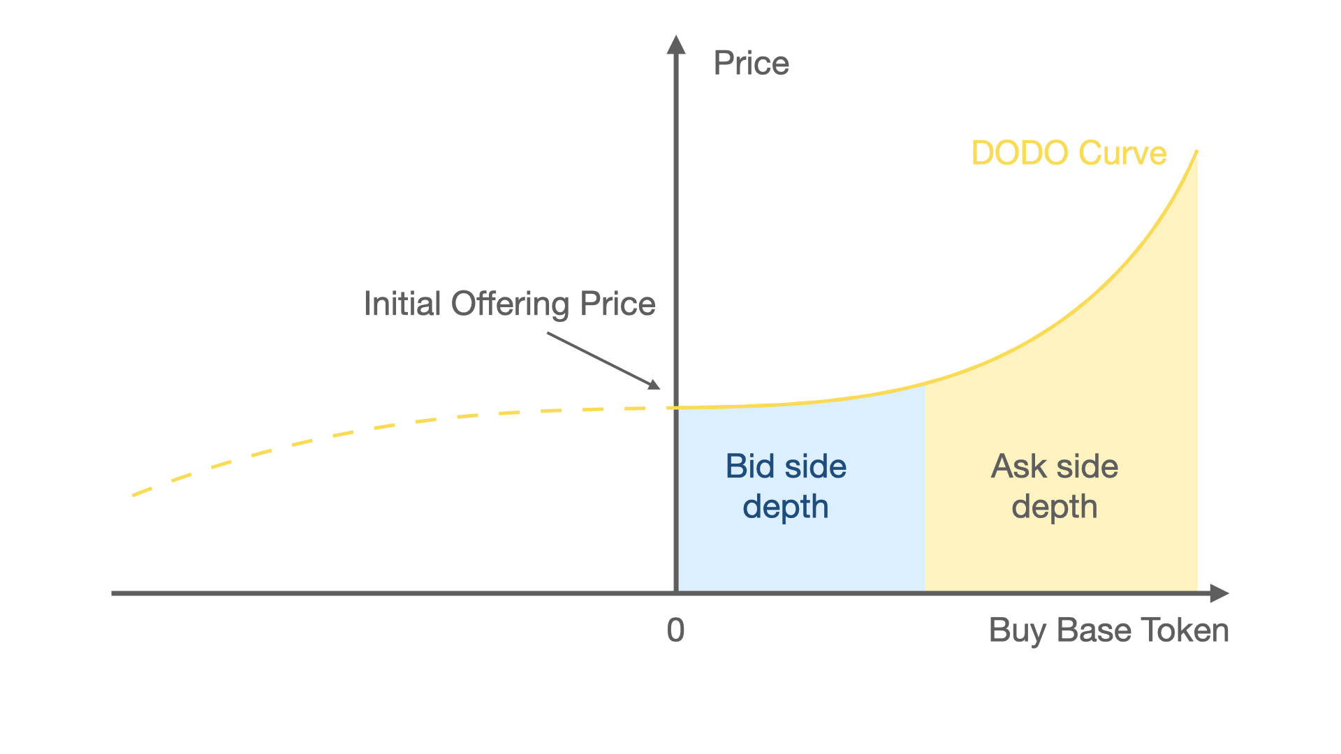 Whitepaper Dodo Docs