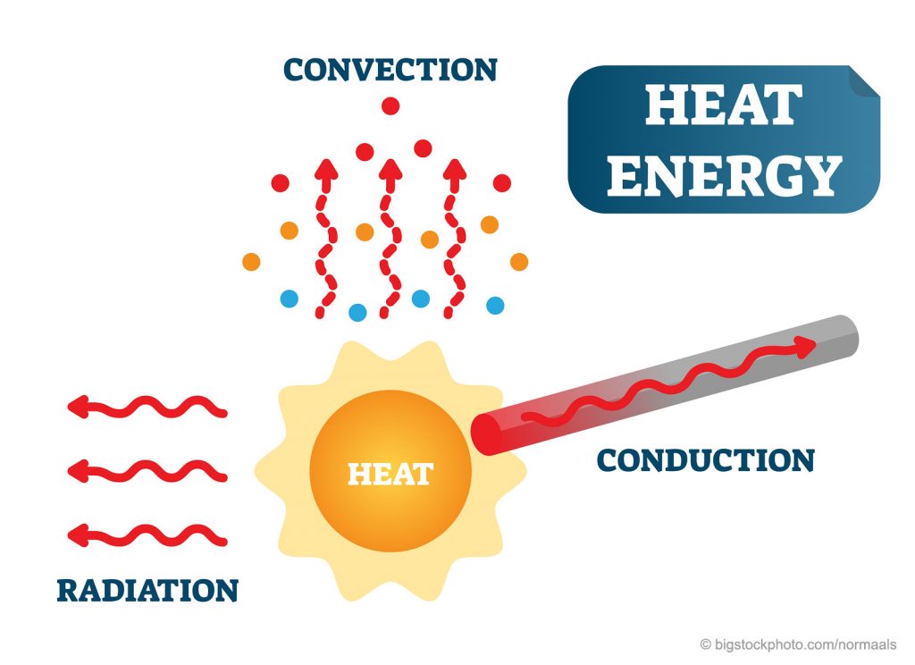 Moving Heat Energy Does God Exist? Today