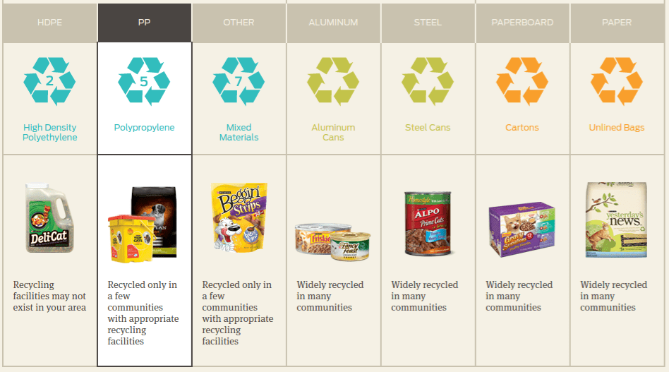 Are Dog Food Bags Recyclable? Upcycling and Sustainability