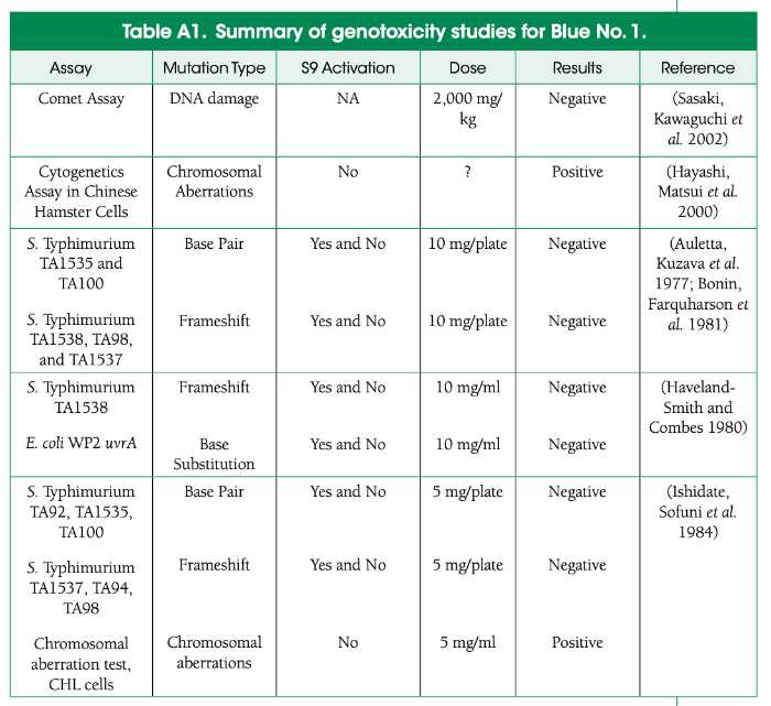 Can Dogs Have Food Coloring Will it Hurt My Dog? Dog Food Spy