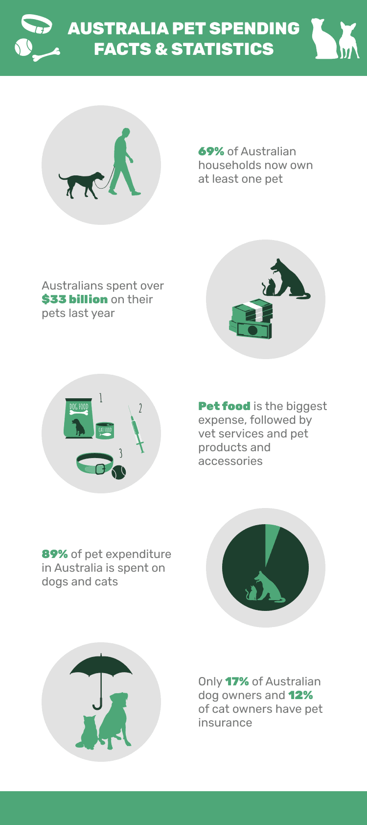 13 Surprising Australian Pet Spending Statistics to Know in 2024 Dogster