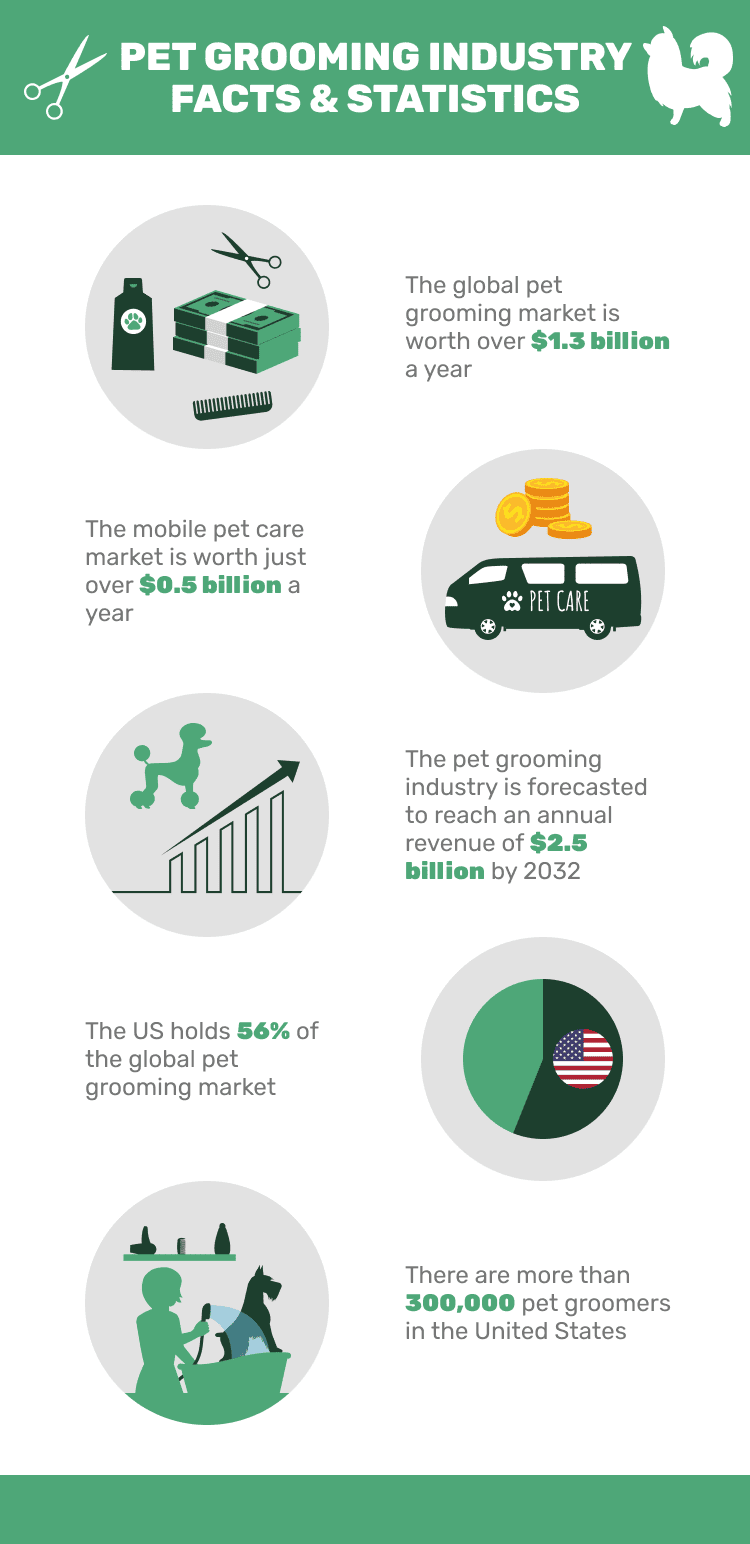 16 Interesting Pet Grooming Industry Statistics 2024 Update Dogster