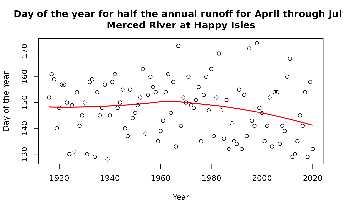 Annual Hydrograph Timing • EGRET