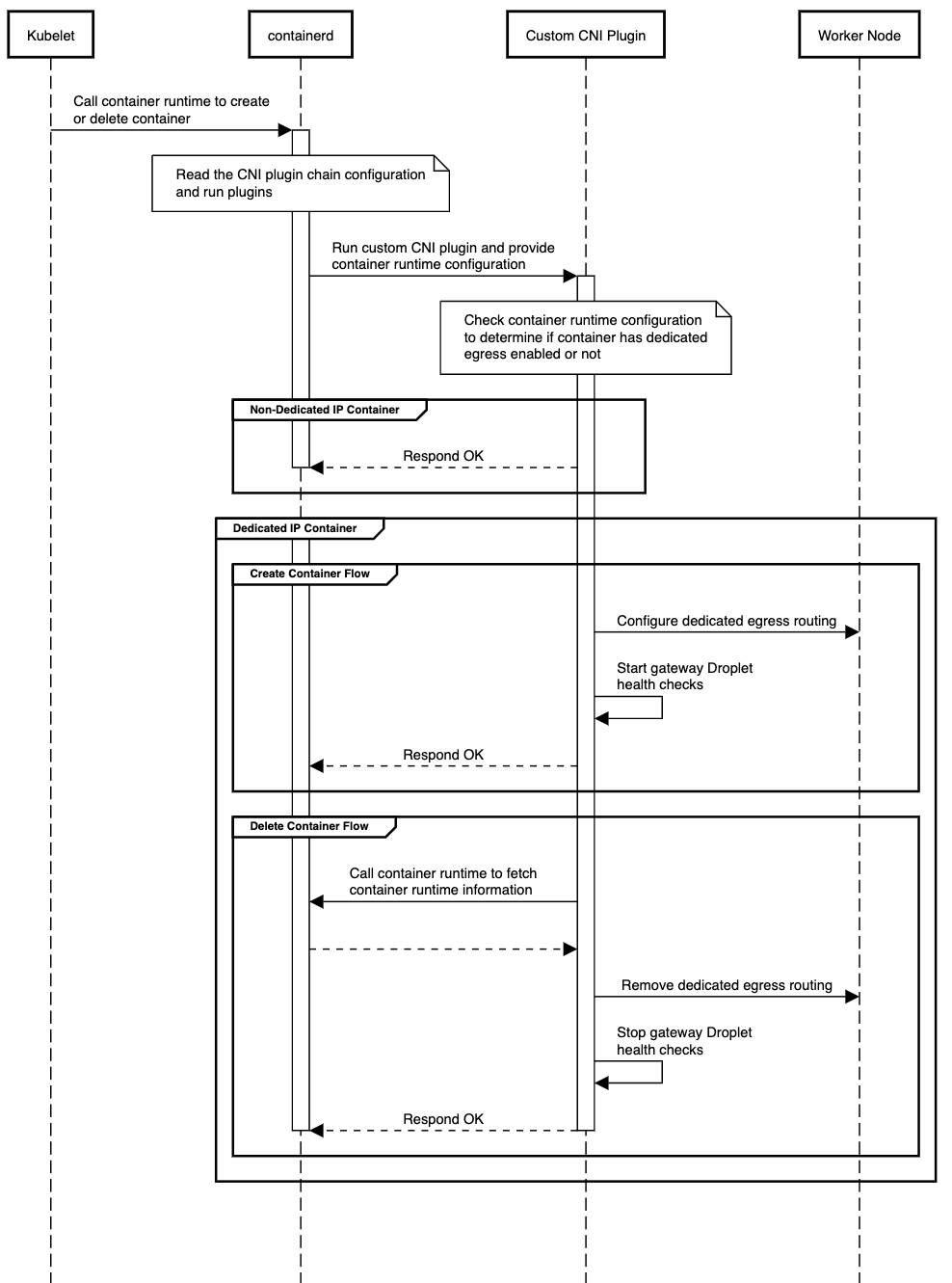How We Implemented the Dedicated Egress Feature on App Platform