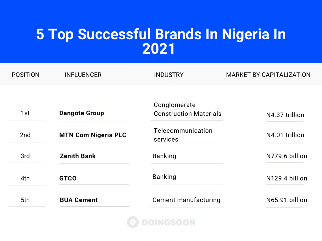 5 Top Successful Brands In Nigeria In 2022 DOINGSOON