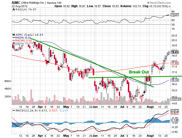 How To Trade Breakout Stocks