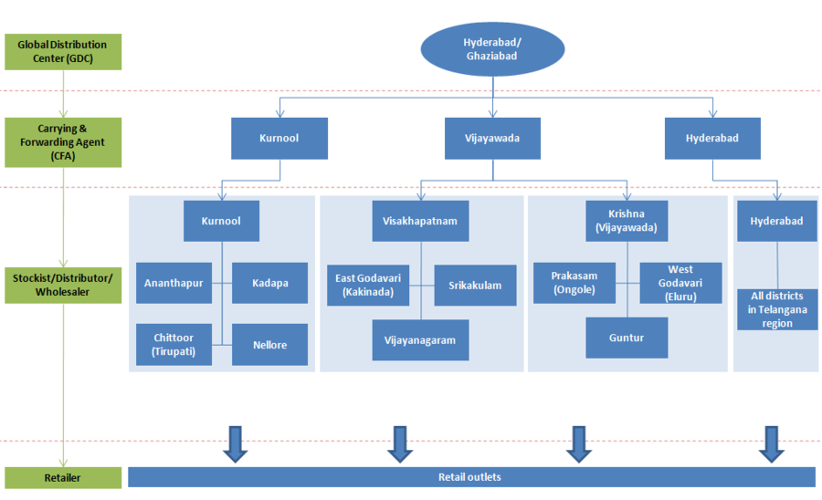 Indian Pharma Industry Distribution & Sales Force Structure DolceraWiki