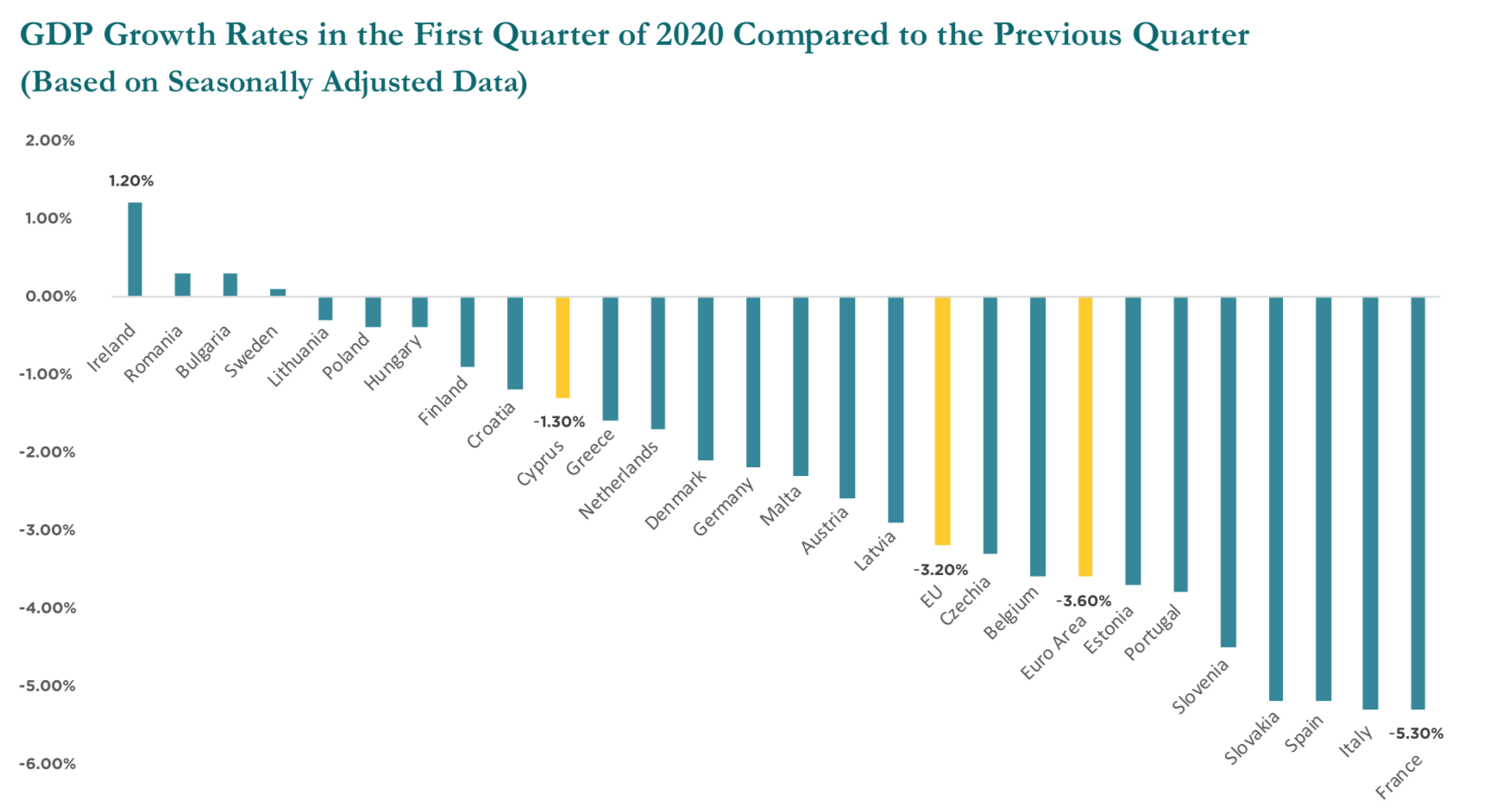Cyprus among TOP5 EU countries with the lowest rate of economic contraction