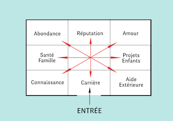 Mieux comprendre les zones du Feng shui ! | Domaine-maison, le BLOG de ...
