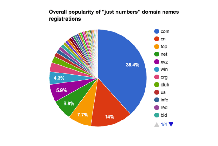Nine Millions of Domain Names Are "Just Numbers" Domains Index