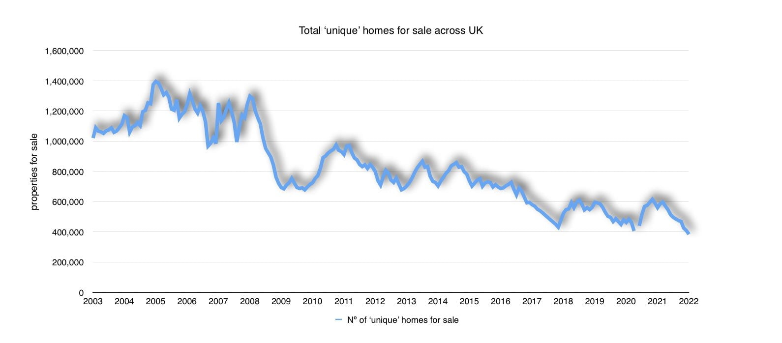 UK Property Market Update Property Prices Still On The Rise! Domus